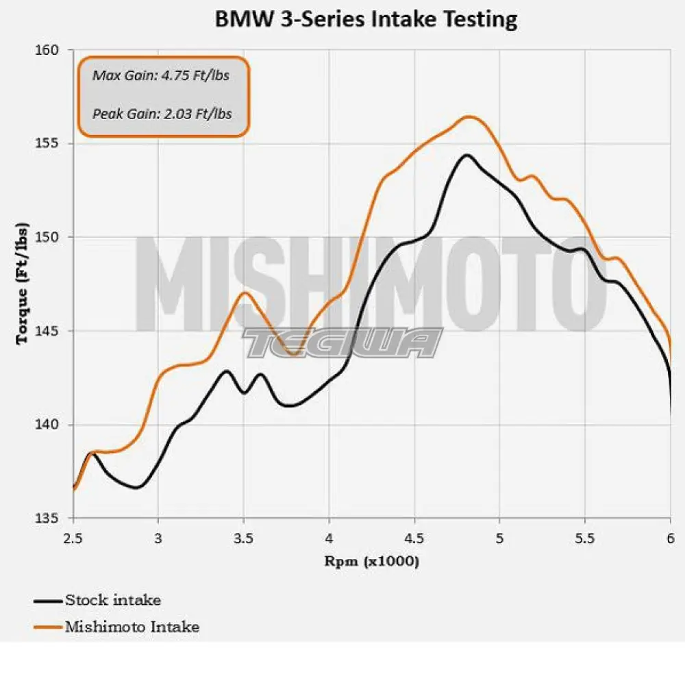 Mishimoto Performance Air Intake BMW 3-Series E46 99-05 - Image 6