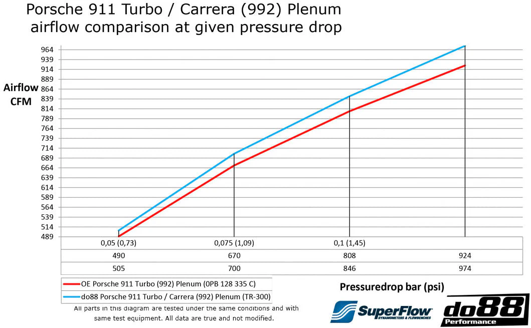 Porsche 911 Turbo/Carrera (992.1) Performance Plenum - Image 7